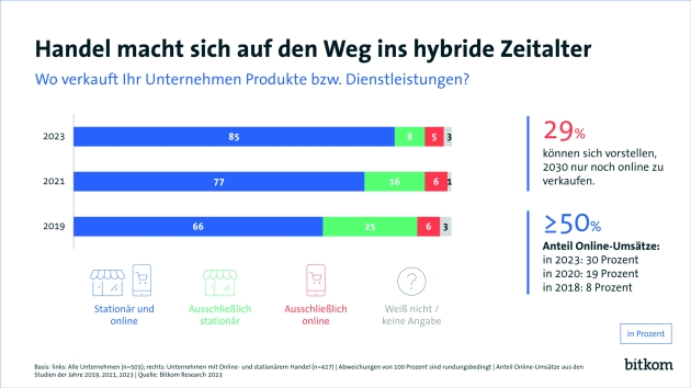 Händler brauchen Online-Angebote, KI wird noch zögerlich eingesetzt - Sowohl stationäres als auch hybrides Shopping sollte jede:r Händler:in anbieten - Quelle: Bitkom Research